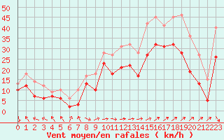 Courbe de la force du vent pour Marignane (13)