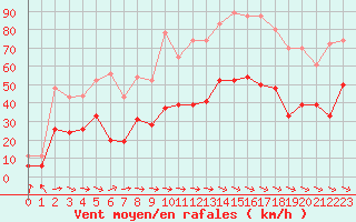 Courbe de la force du vent pour Le Luc - Cannet des Maures (83)