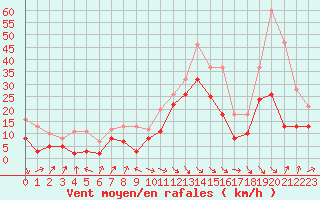 Courbe de la force du vent pour Pointe de Socoa (64)