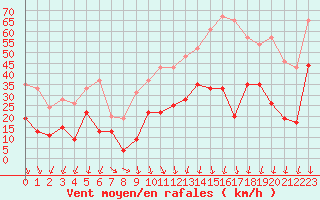 Courbe de la force du vent pour Nmes - Garons (30)