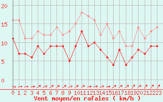 Courbe de la force du vent pour Deauville (14)
