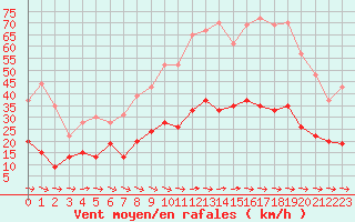 Courbe de la force du vent pour Toulon (83)