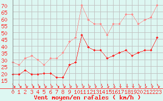 Courbe de la force du vent pour Orange (84)