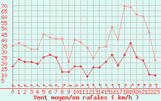 Courbe de la force du vent pour Nevers (58)