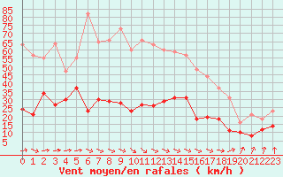 Courbe de la force du vent pour Deauville (14)