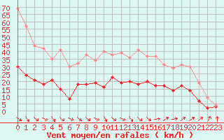 Courbe de la force du vent pour Salon-de-Provence (13)