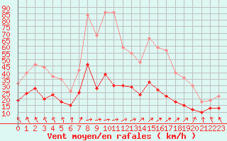 Courbe de la force du vent pour Laval (53)