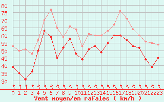 Courbe de la force du vent pour Cap Bar (66)