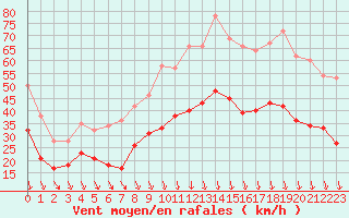 Courbe de la force du vent pour Orange (84)