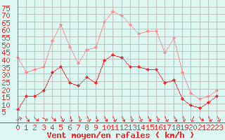 Courbe de la force du vent pour Bziers Cap d