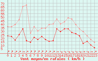 Courbe de la force du vent pour Pointe de Socoa (64)