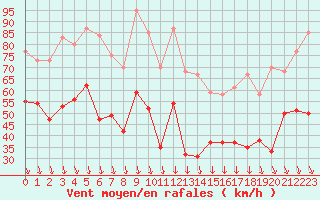 Courbe de la force du vent pour Mont-Aigoual (30)