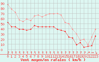 Courbe de la force du vent pour Mont-Aigoual (30)