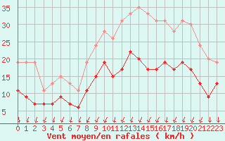 Courbe de la force du vent pour Cognac (16)