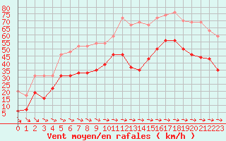 Courbe de la force du vent pour Cap Pertusato (2A)