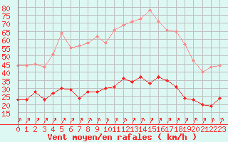 Courbe de la force du vent pour Ploumanac