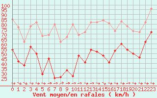 Courbe de la force du vent pour Cap Pertusato (2A)