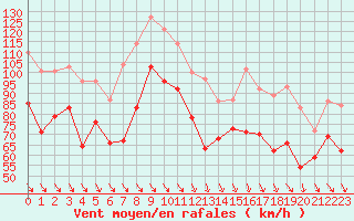 Courbe de la force du vent pour Cap Bar (66)