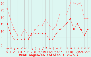 Courbe de la force du vent pour Nmes - Garons (30)