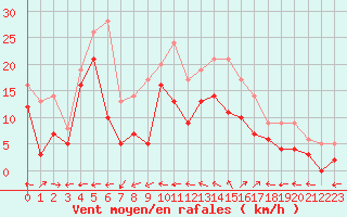 Courbe de la force du vent pour Cap Cpet (83)
