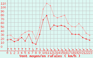 Courbe de la force du vent pour Cap Bar (66)