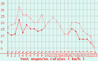 Courbe de la force du vent pour Ile du Levant (83)