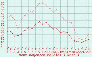Courbe de la force du vent pour Cap Pertusato (2A)