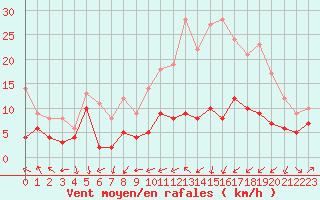 Courbe de la force du vent pour Clermont-Ferrand (63)