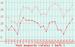 Courbe de la force du vent pour Tours (37)