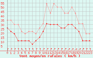 Courbe de la force du vent pour Strasbourg (67)