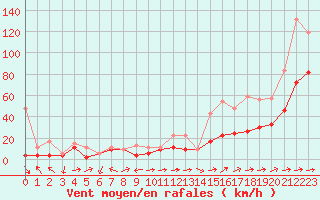 Courbe de la force du vent pour Cap Corse (2B)