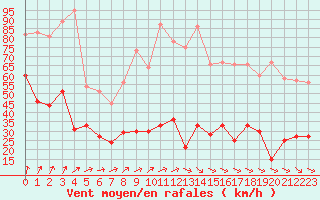 Courbe de la force du vent pour Cap de la Hve (76)