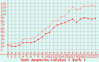 Courbe de la force du vent pour Ile du Levant (83)