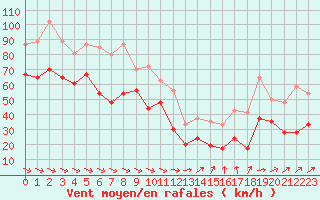 Courbe de la force du vent pour Brignogan (29)