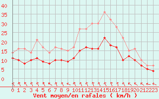 Courbe de la force du vent pour Toussus-le-Noble (78)