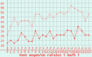 Courbe de la force du vent pour Tours (37)