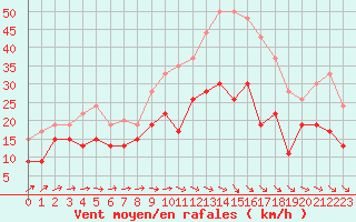 Courbe de la force du vent pour Orlans (45)