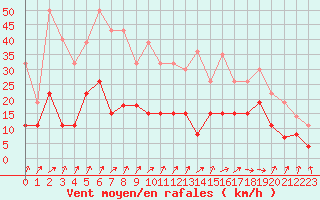 Courbe de la force du vent pour Lons-le-Saunier (39)