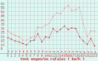 Courbe de la force du vent pour Tarbes (65)