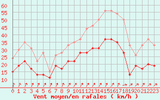 Courbe de la force du vent pour Orlans (45)