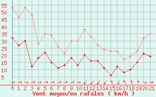 Courbe de la force du vent pour Porto-Vecchio (2A)