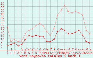 Courbe de la force du vent pour Embrun (05)