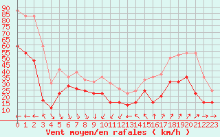 Courbe de la force du vent pour Cap Camarat (83)