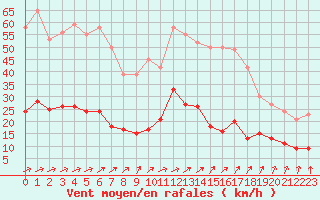Courbe de la force du vent pour Metz (57)