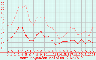 Courbe de la force du vent pour Alistro (2B)