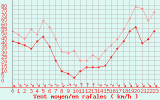 Courbe de la force du vent pour Mont-Aigoual (30)