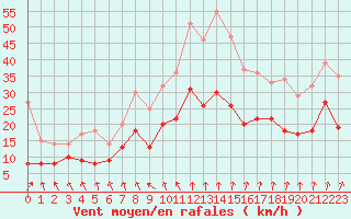 Courbe de la force du vent pour Nancy - Ochey (54)
