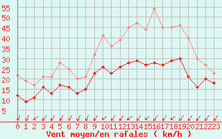 Courbe de la force du vent pour Nancy - Essey (54)