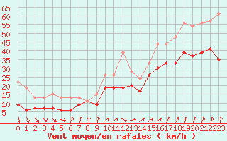 Courbe de la force du vent pour Cap de la Hague (50)