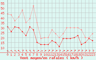 Courbe de la force du vent pour Ouessant (29)